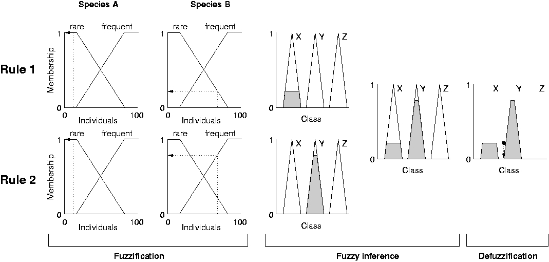 fuzzification - fuzzy inference - defuzzification